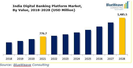 benefits of digital banking in India