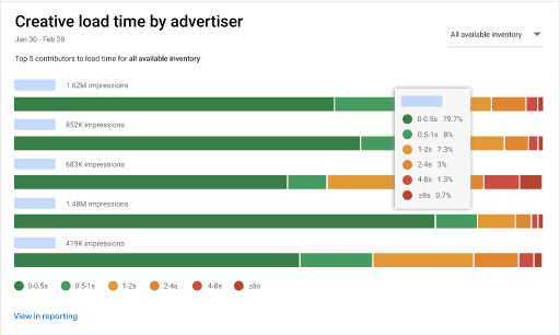 The Ad Manager creative load time by advertiser home dashboard.