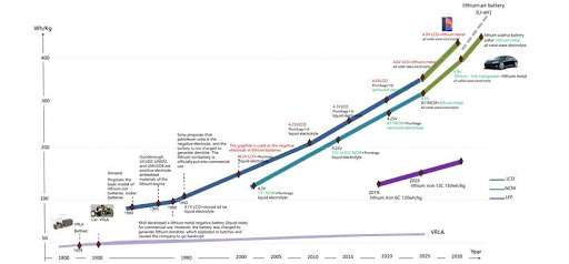 Figure 1: Technology roadmap for battery development.