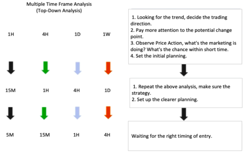 A scheme of the top-down approach to multi-timeframe analysis