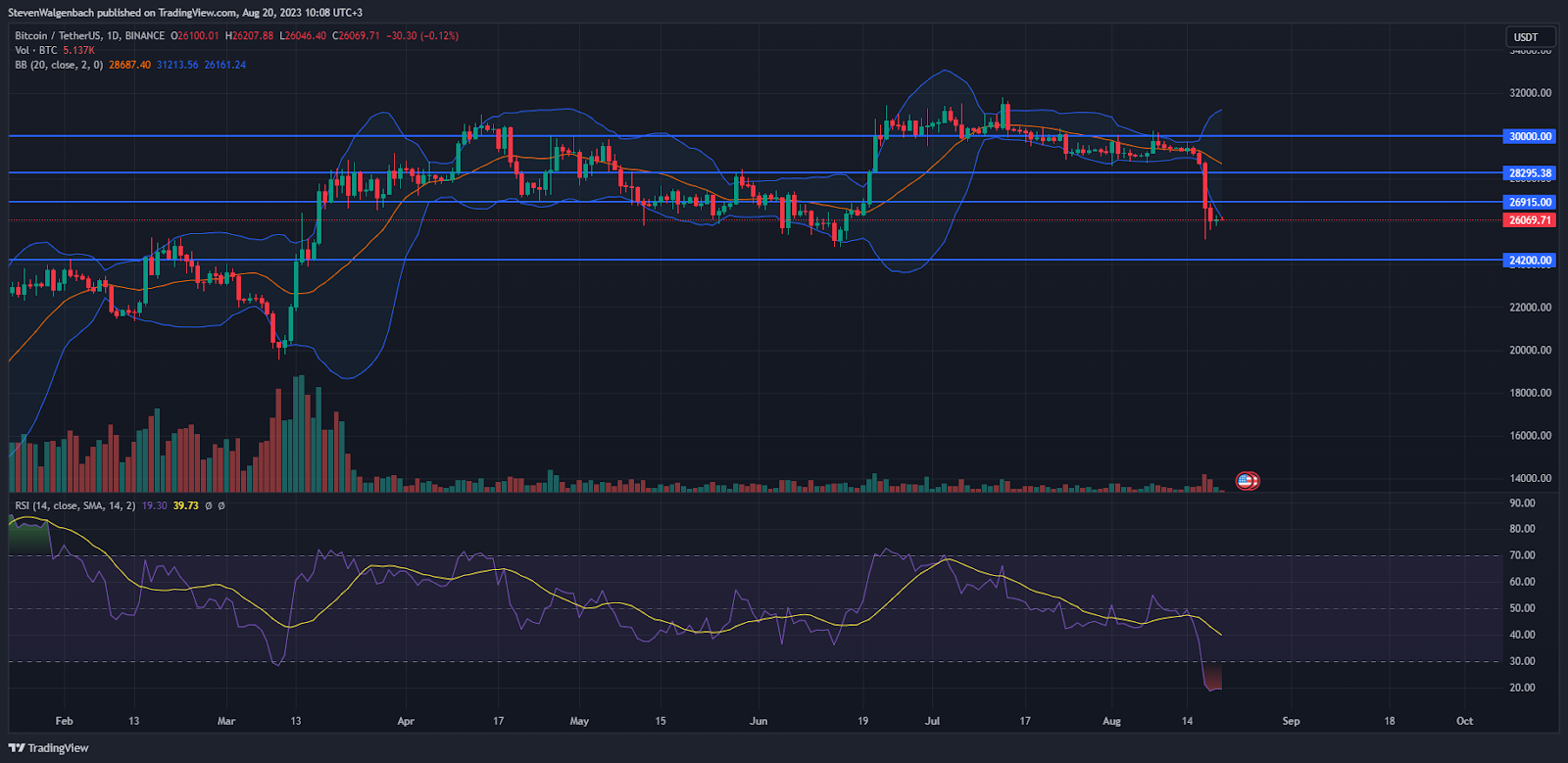 Grafik harian untuk BTC/USDT (Sumber: TradingView)