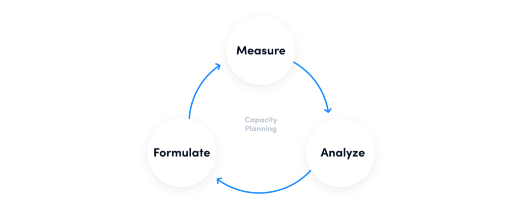 capacity planning