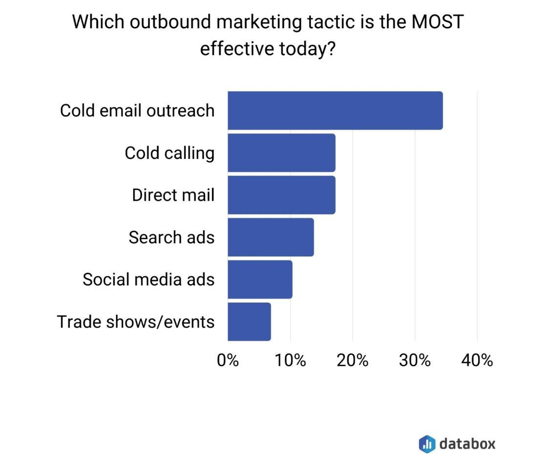 Effective outbound marketing tactics 