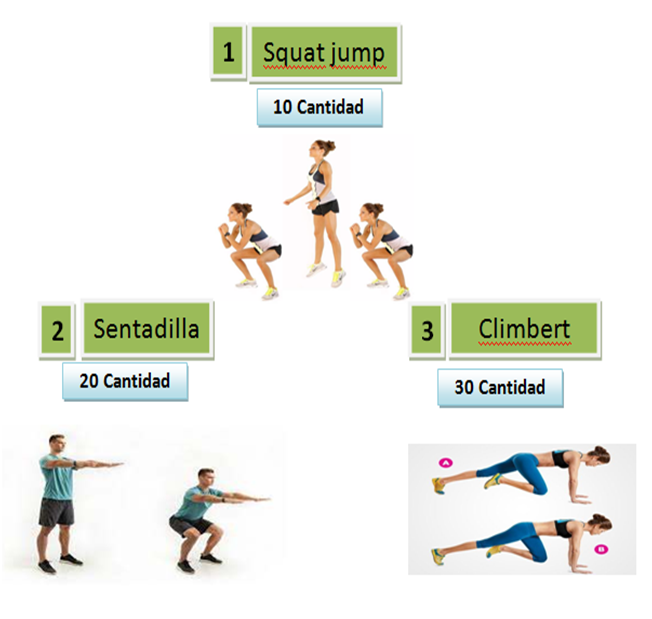 Consiste en la realización de estos tres ejercicios respetando orden y cantidad, cada ves que termines se considerará una pasada, tiempo de la actividad 10 minutos.