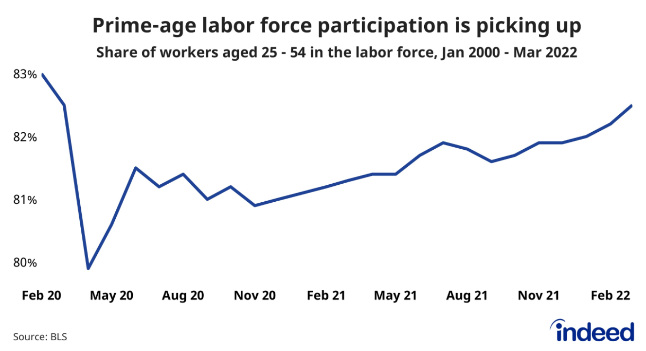 Line graph titled “Prime-age labor force participation is picking up.”