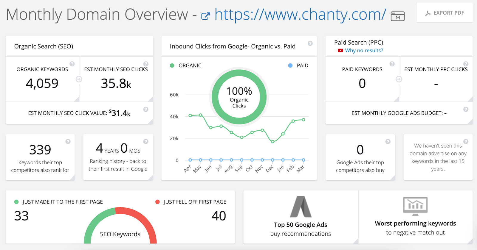 SEO dashboard demonstrating SaaS content marketing research