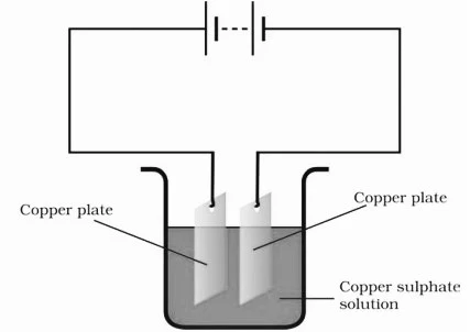 Chemical Effects of Electric Current : Electrolysis of Water and Electroplating