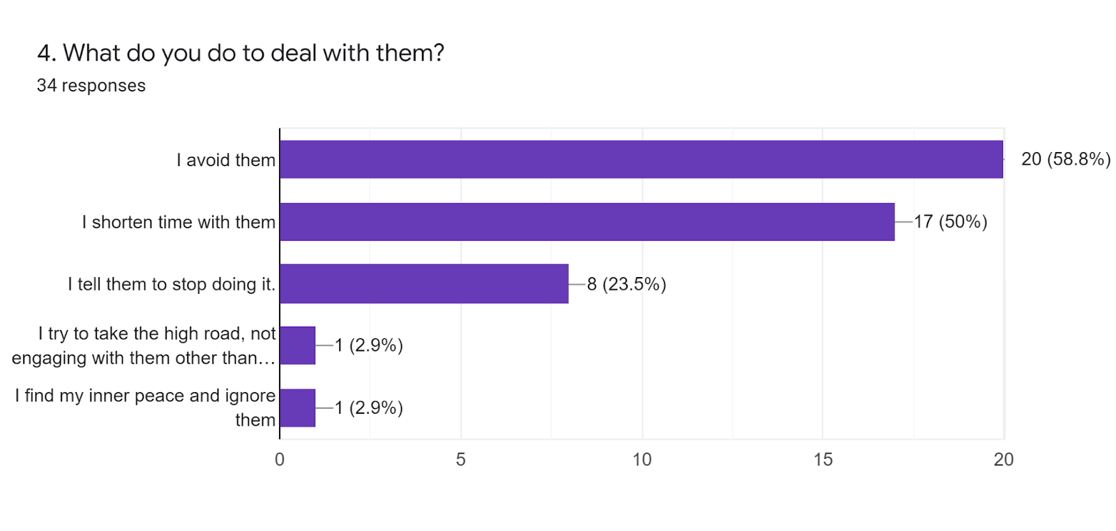 Forms response chart. Question title: 4. What do you do to deal with them?. Number of responses: 34 responses.