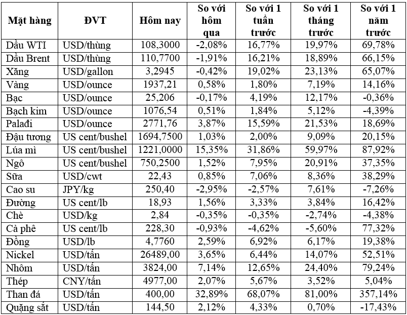 Thị trường ngày 4/3: Giá dầu giảm hơn 2%, kim loại cơ bản, lúa mì, ngô neo ở mức cao mới trong nhiều năm - Ảnh 1.