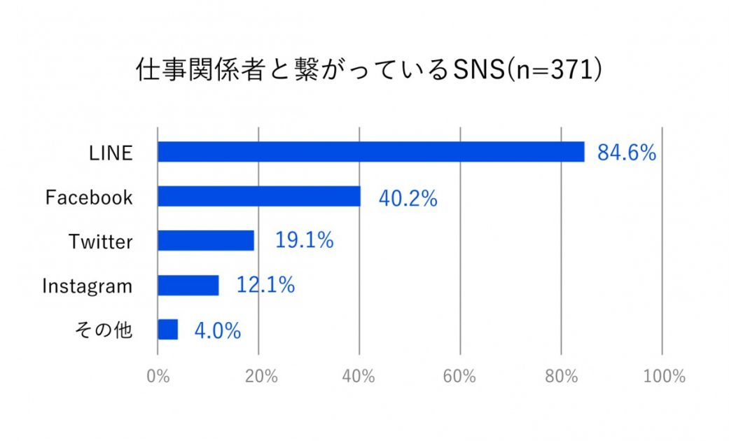 仕事関係者と繫がっているSNS