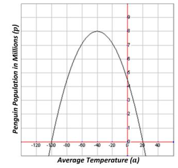 Evaluating and Graphing Functions