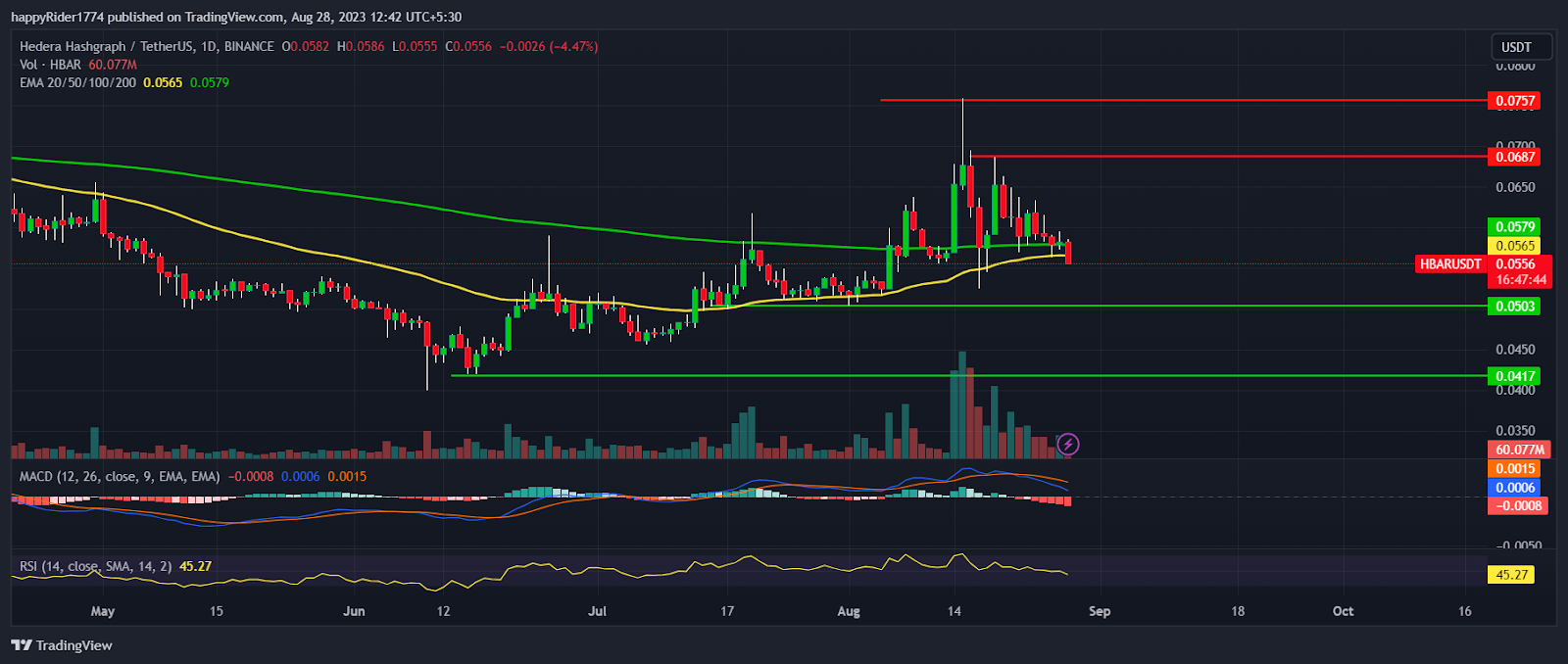 HBAR Price Prediction: Will Hedera Price Test August Highs?