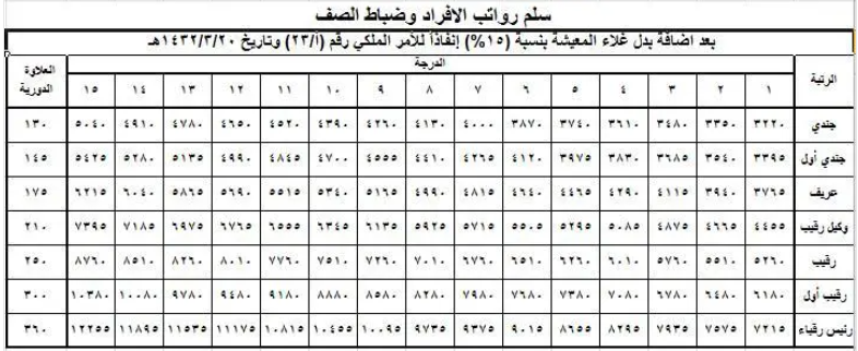 رواتب العسكر كم سلم رواتب