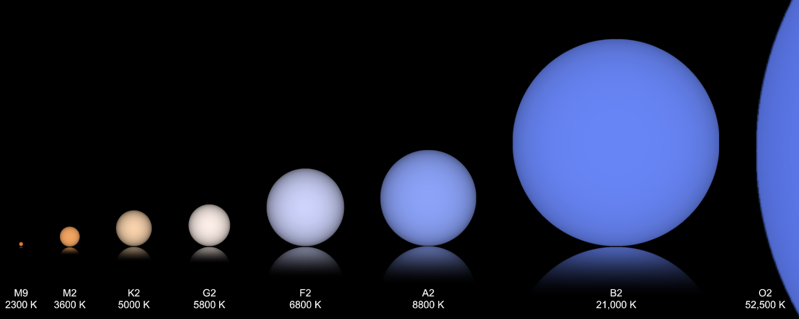 Classifying stars by colour