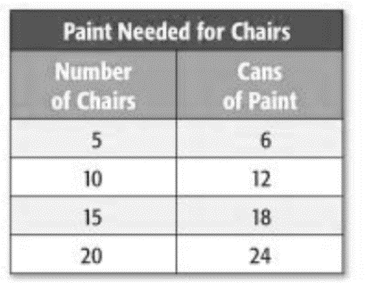 Proportional Relationships