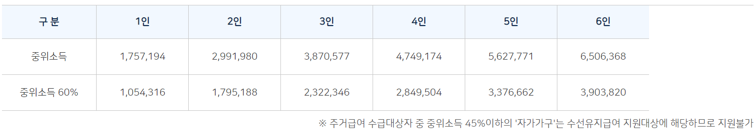 가족구성원 수에 따른 기준중위소득과 중위소득 60% 기준표 ⓒ서울주거포털