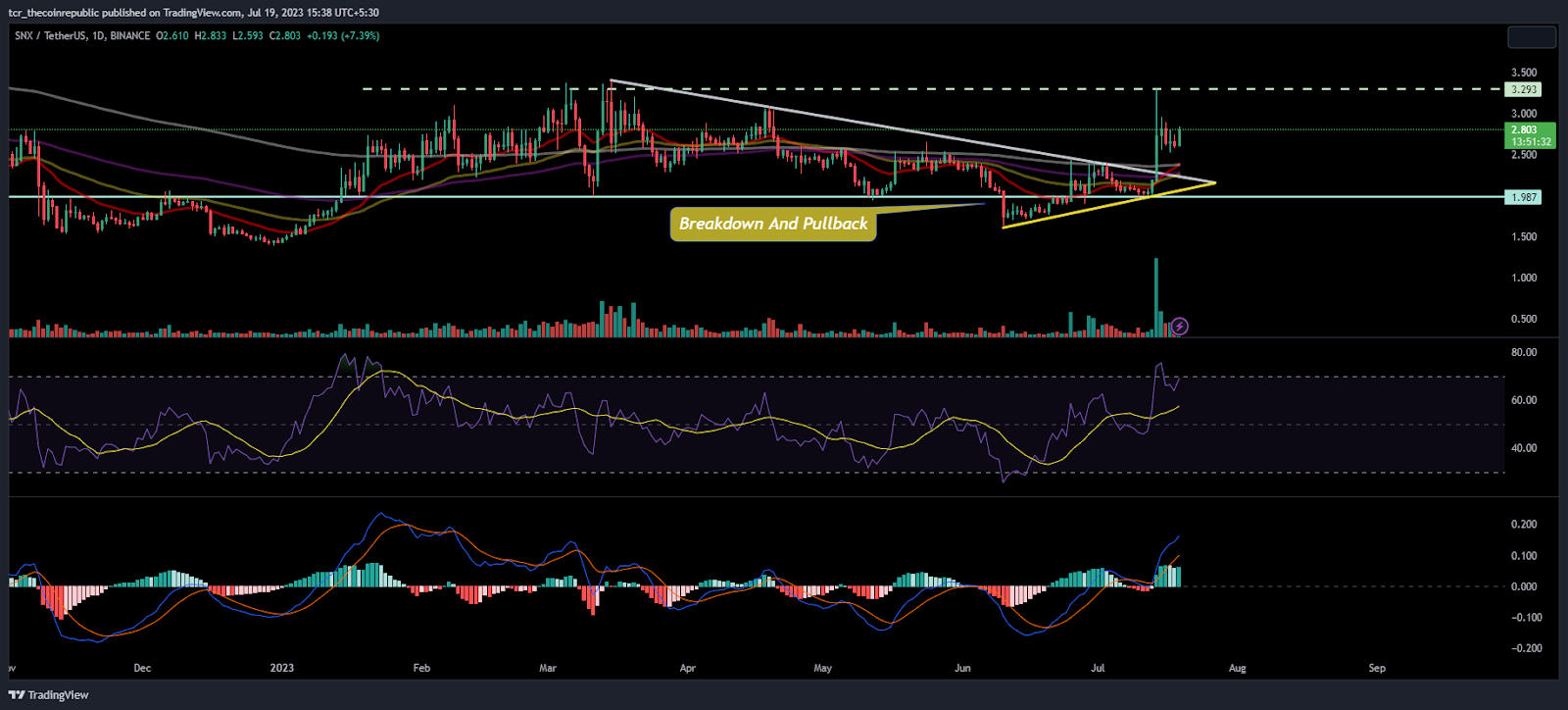 Synthetix (SNX) Rejected From $3.00, Will It Reattempt or Fail?