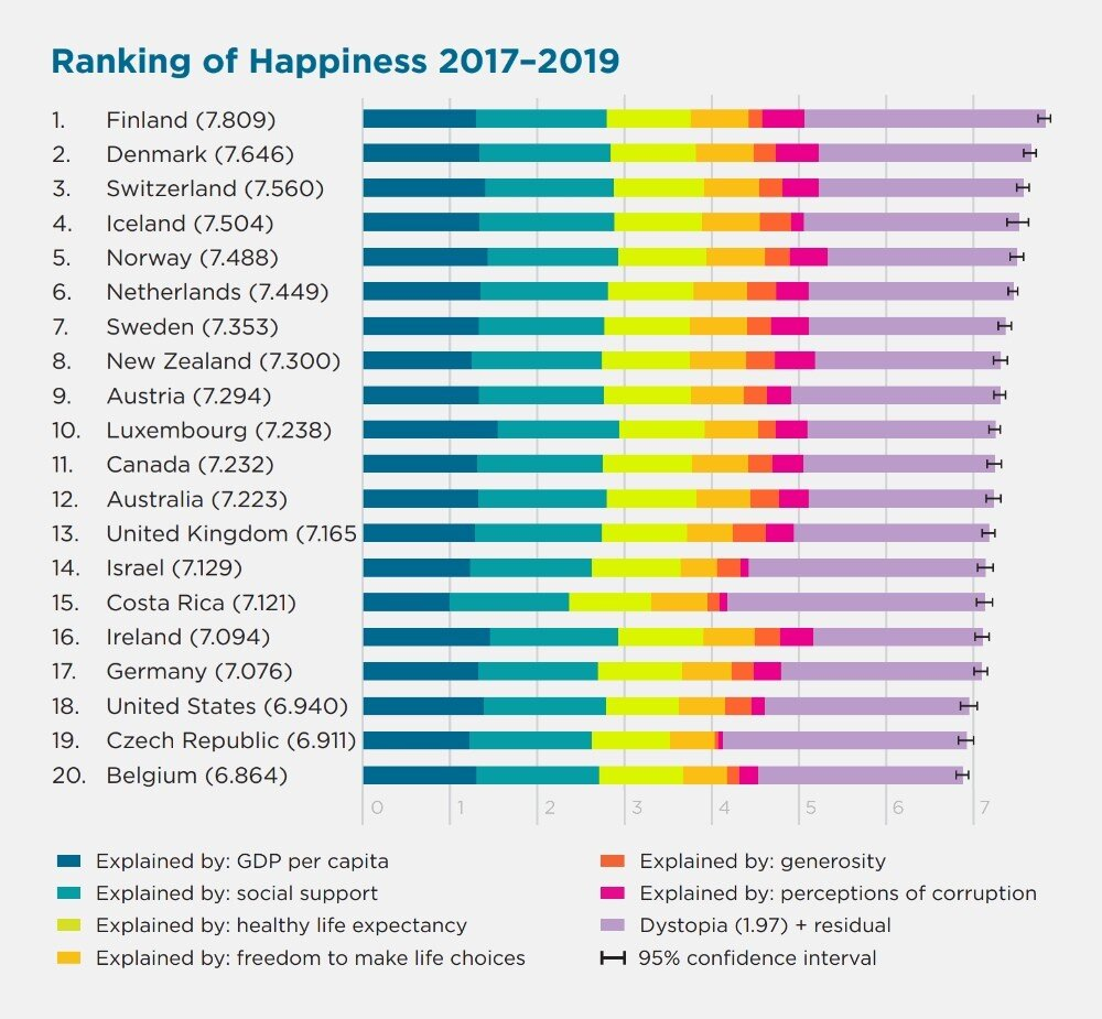 World Happiness Index A Long Walk for India Sambad English