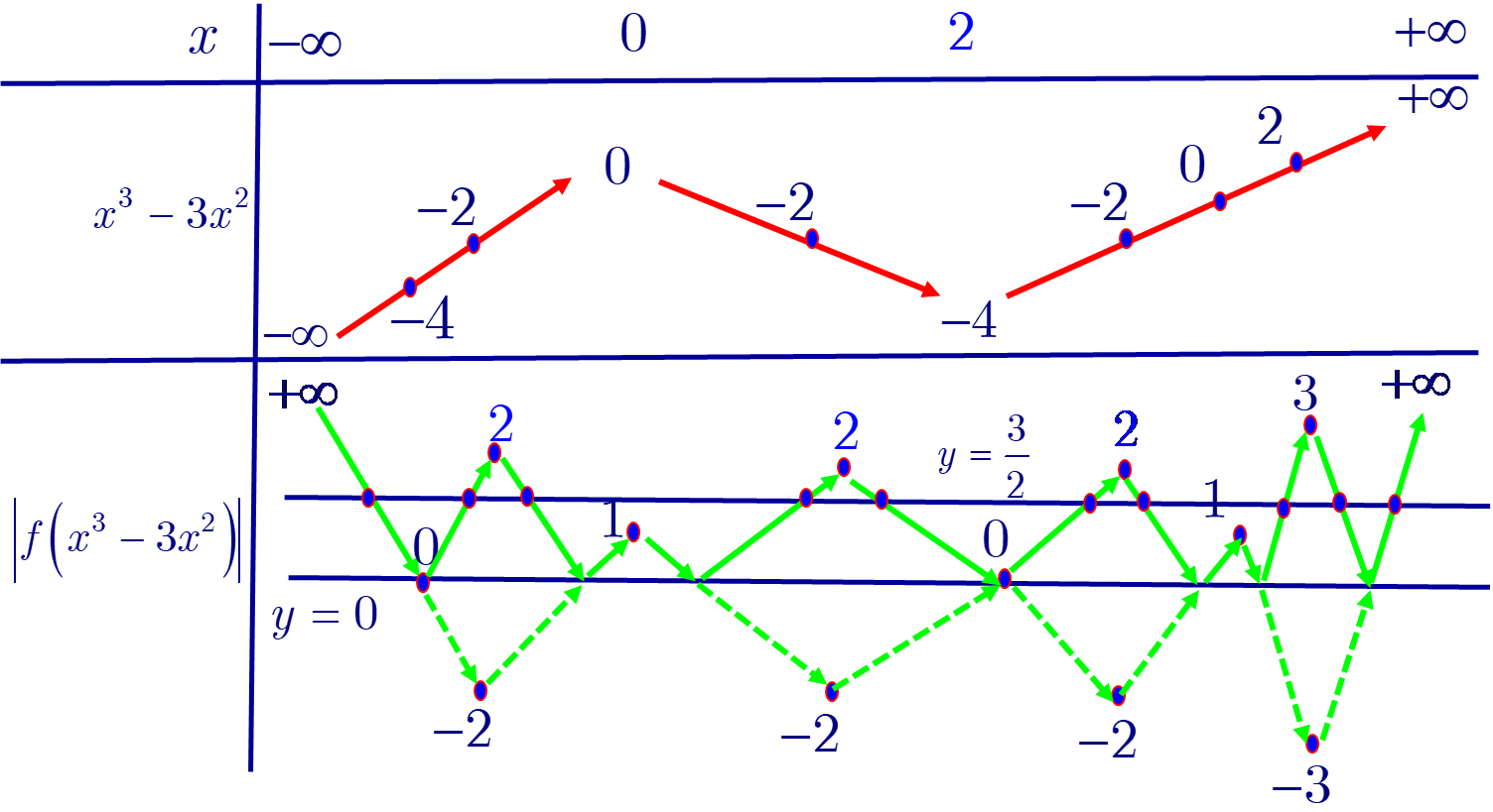 <strong>[CHUYÊN VINH LẦN 1-2020]</strong> <strong>.</strong> Cho hàm số (y = fleft( x right)) liên tục trên ({mathbb{R}^{}})và có bảng biến thiên như hình bên.</p> <p>Xác định số nghiệm của phương trình (left| {fleft( {{x^3} - 3{x^2}} right)} right| = frac{3}{2}),biết (fleft( { - 4} right) = 0).</p> 2