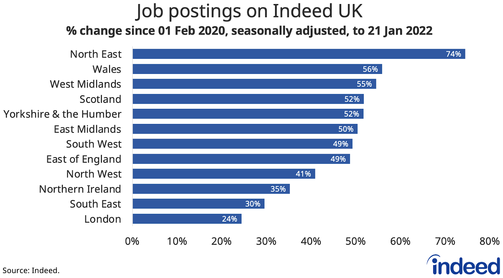 Bar graph titled “Job postings on Indeed UK.” 