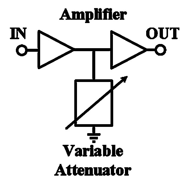 圖一、使用可變衰減器之可變增益放大器架構。