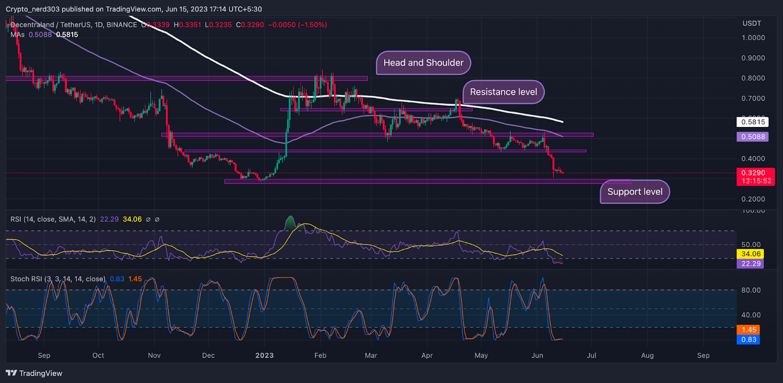 MANA Price Analysis: Will the Bulls Revive MANA Price?