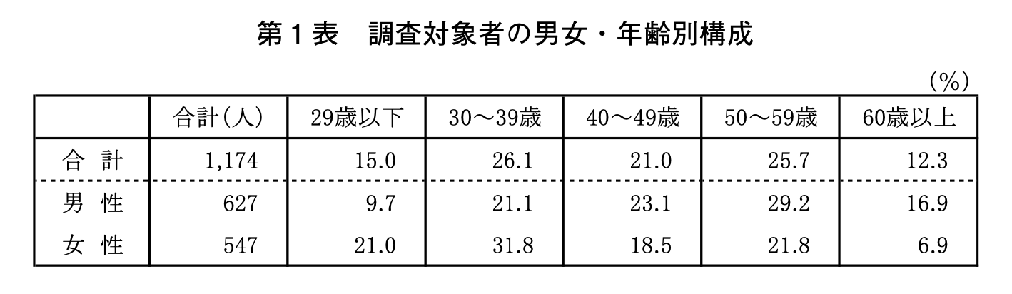 ハローワーク利用者の年齢層