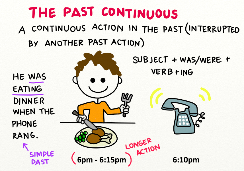 Паст континиус 5 класс. Past Continuous interrupted Action. Past Continuous задания. Ring past Continuous. Lie verb.