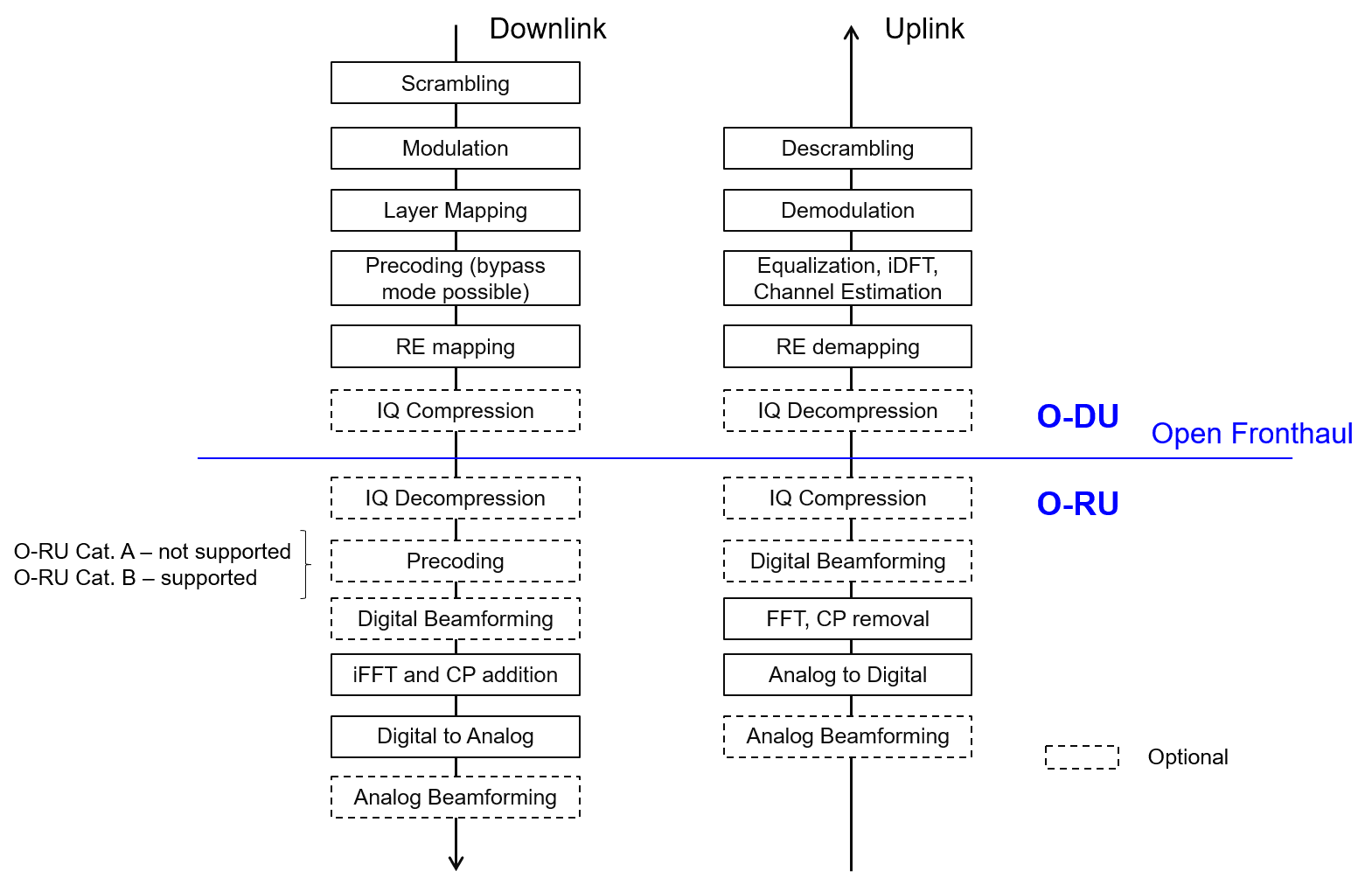 圖、O-RAN O-DU O-RU Lower layer split description