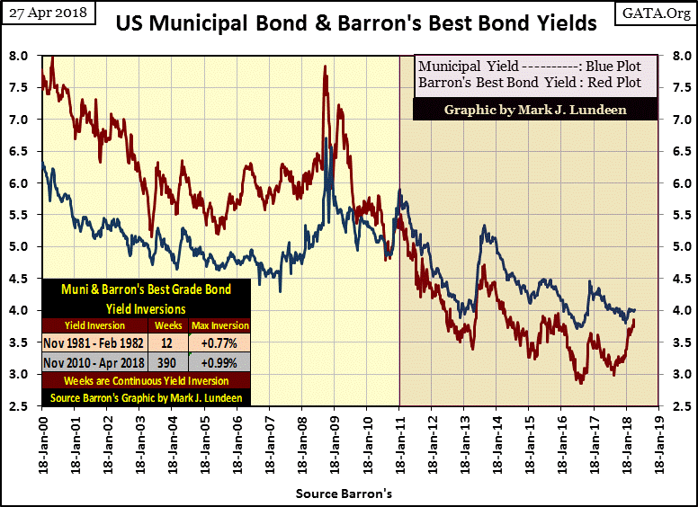 C:\Users\Owner\Documents\Financial Data Excel\Bear Market Race\Long Term Market Trends\Wk 546\Chart #B   Muni & Best Yields 2000_2018.gif