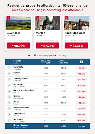 Areas where housing is becoming less affordable