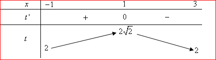 <p>Có bao nhiêu giá trị nguyên của m để (sqrt {sqrt {1 + x} + sqrt {3 - x} - m} - sqrt {3 + 2x - x_{}^2} le 2) có nghiệm.</p> 2