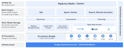 Diagramme de l'infrastructure Google Cloud