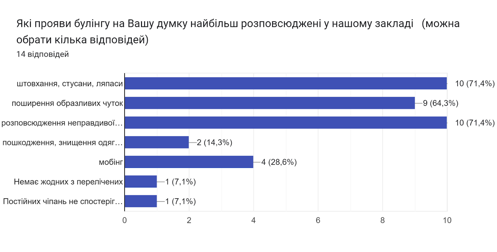 Діаграма відповідей у Формах. Назва запитання: Які прояви булінгу на Вашу думку найбільш розповсюджені у нашому закладі   (можна обрати кілька відповідей). Кількість відповідей: 14 відповідей.