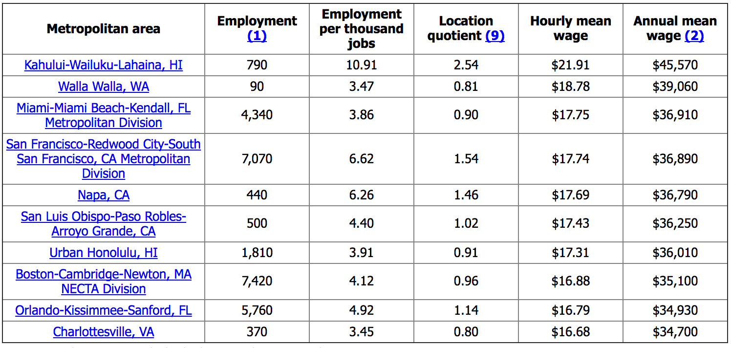  some highest-paying metropolitan areas