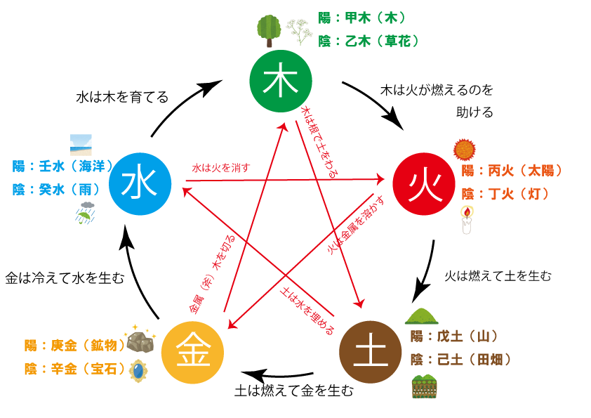 算命学の命式の見方を知って 運命や本質を読み解く Trill トリル