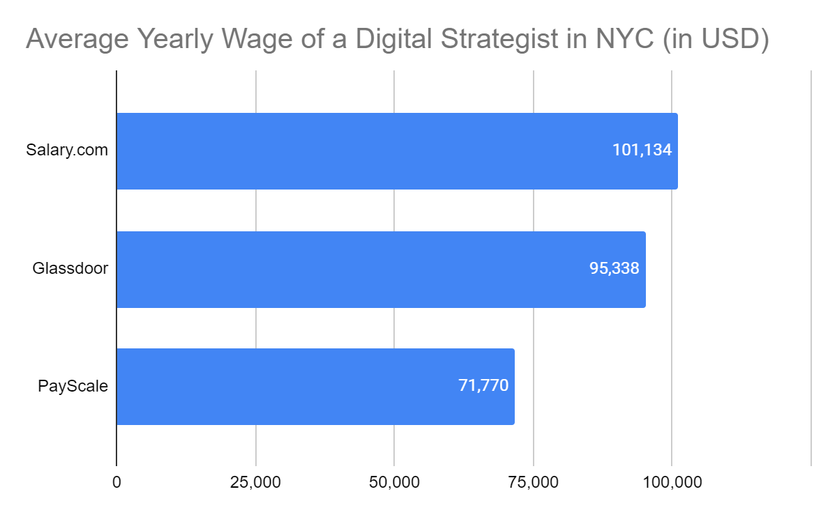 Average yearly wage of a digital strategist in New York City according to PayScale, Salary.com and Glassdoor. September 2022