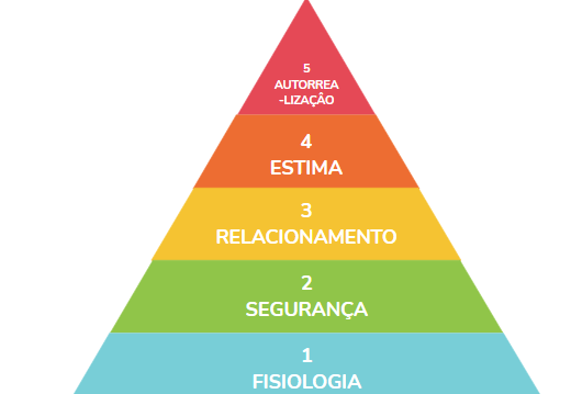 Pirâmide das necessidades, importante para a psicologia humanista