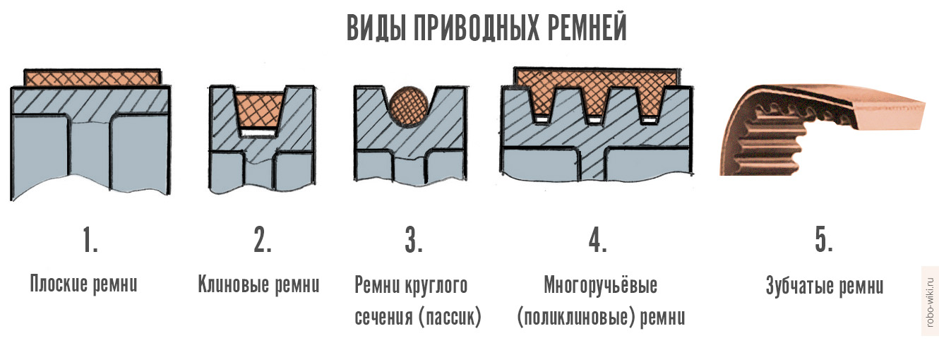 Назначение и типы приводных ремней