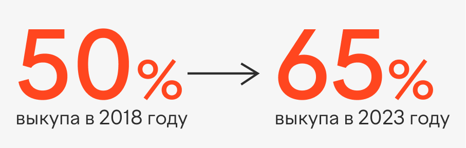 Результат продвижения обувного магазина