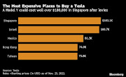 Tesla’s Model Y has been a smash-hit worldwide, on track to rank among the top five best-selling models this year and the only electric car to make the cut. More than 500,000 were snapped up in the first nine months, but depending on which country you live in, you may be forking out vastly different sums.