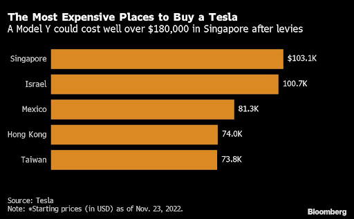 Tesla’s Model Y has been a smash-hit worldwide, on track to rank among the top five best-selling models this year and the only electric car to make the cut. More than 500,000 were snapped up in the first nine months, but depending on which country you live in, you may be forking out vastly different sums.