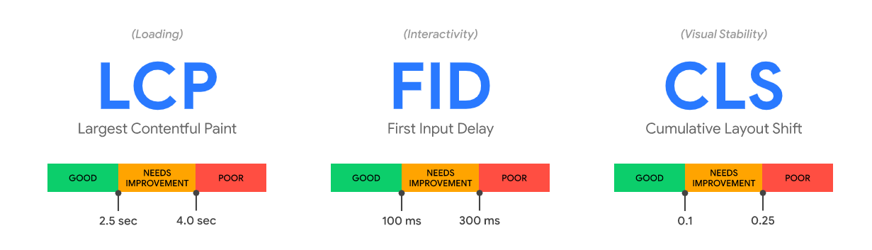 Google's Core Web Vitals