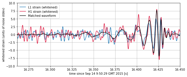 Students analyze the first LIGO event and show that it has detected gravitational waves