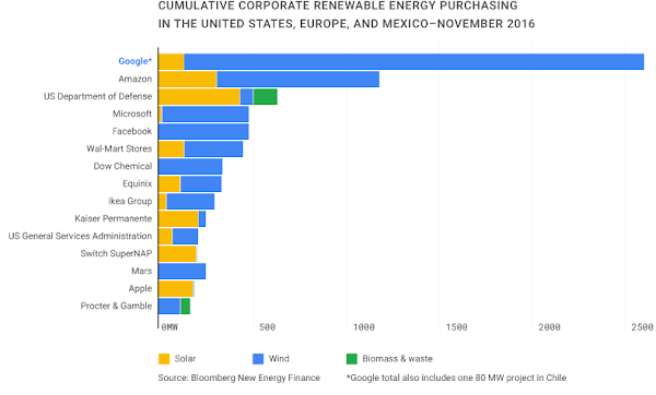 Corporate renewable energy purchasing in the US.