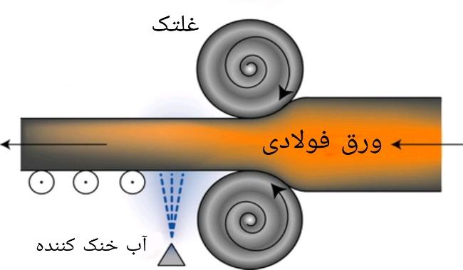 یکی از تفاوت های ورق نورد گرم و سرد تفاوت در قیمت آن ها است.