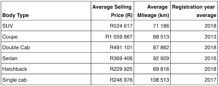 Averages by body type for cars listed for sale in Q1 of 2023 (AutoTrader data: January 1 to March 31 2023).