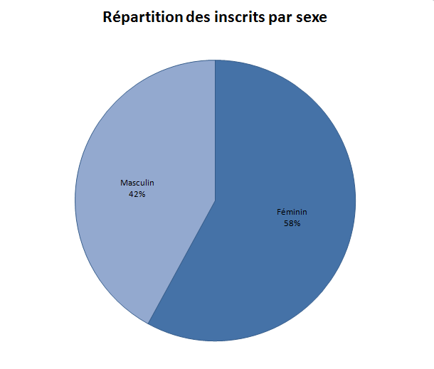 Répartition des inscrits par sexe.PNG