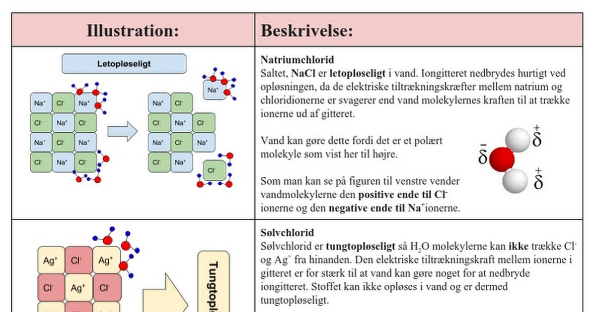 T:opløselighed-i-vand Google Docs