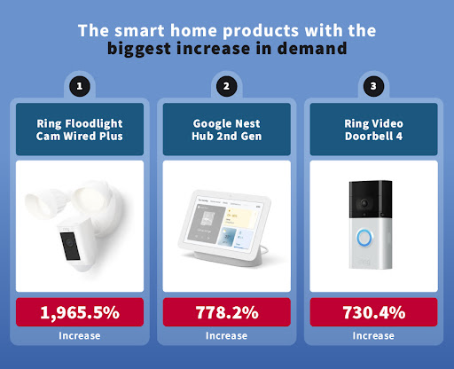 The smart home products with the biggest increase in demand